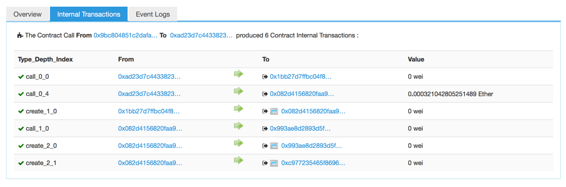 The transaction where splitDAO is created